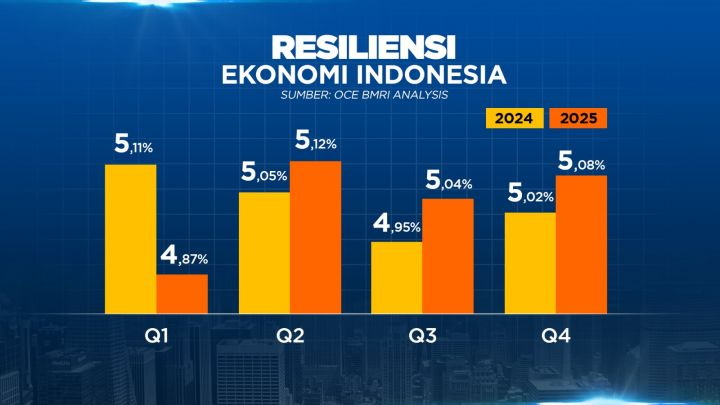Pertumbuhan Ekonomi Digital Indonesia Tahun 2026 Mendatang